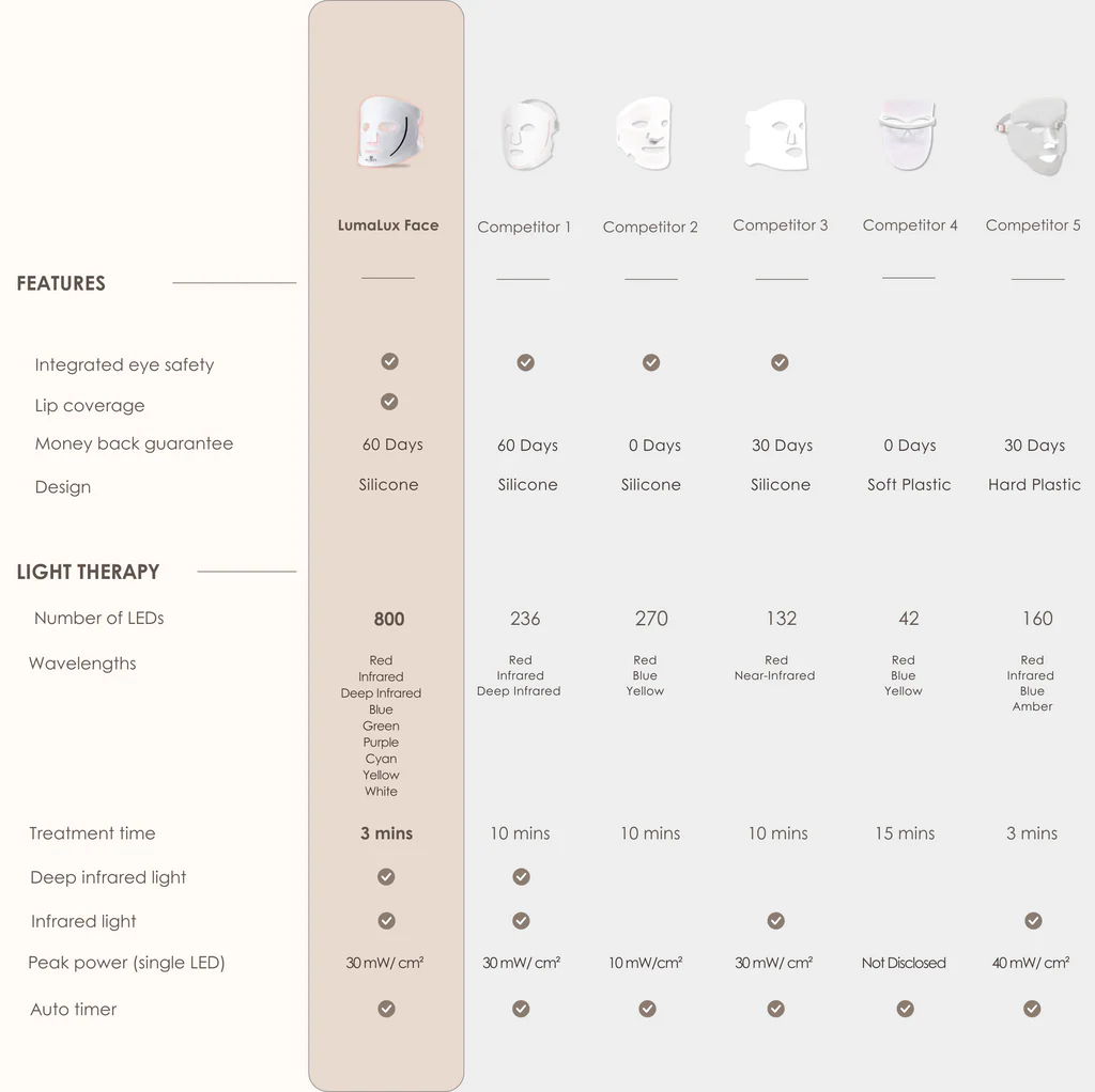 LumaLux Comparison Chart